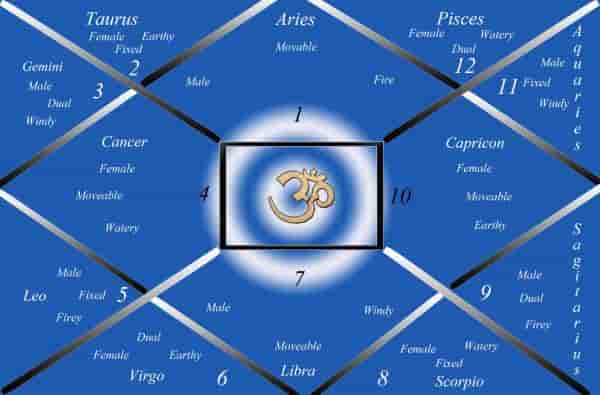 How To Prepare A Horoscope Chart